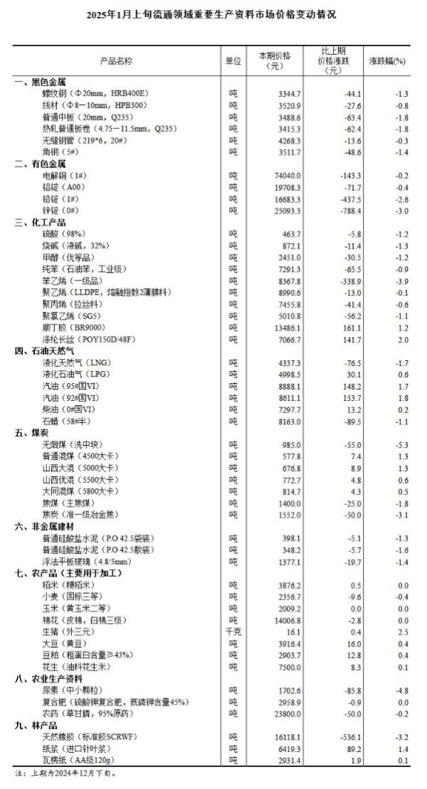 开云体育2025年1月上旬与2024年12月下旬比较-开云官网kaiyun皇马赞助商 (中国)官方网站 登录入口