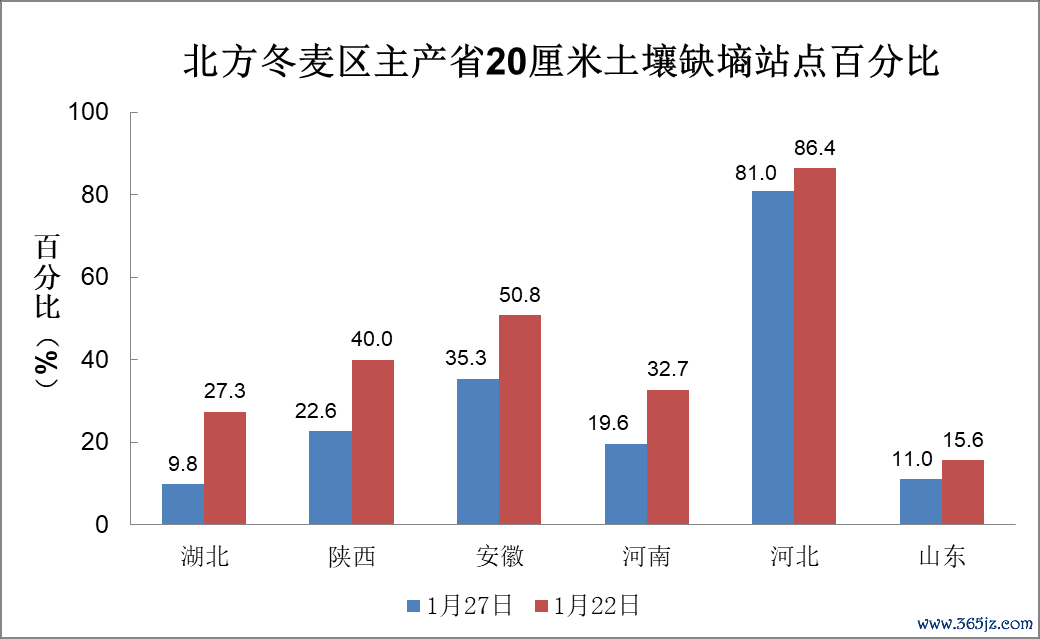 图2 朔方冬麦区主产省20厘米泥土缺墒站点百分比
