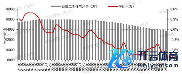 图：2021年7月至2025年5月50城住宅平均房钱及环比变化