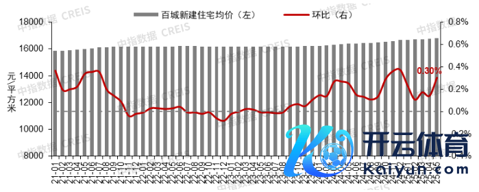 图：2021年1月至2025年5月百城二手住宅价钱及环比变化