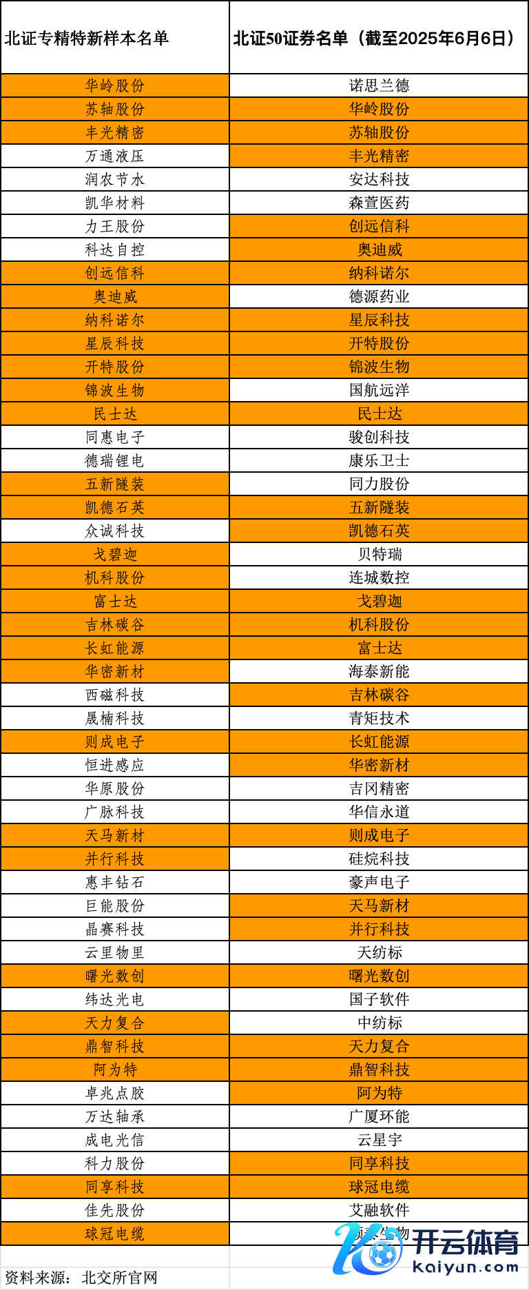 北证专精特新样真名单与北证50指数名单（黄色为访佛部分）